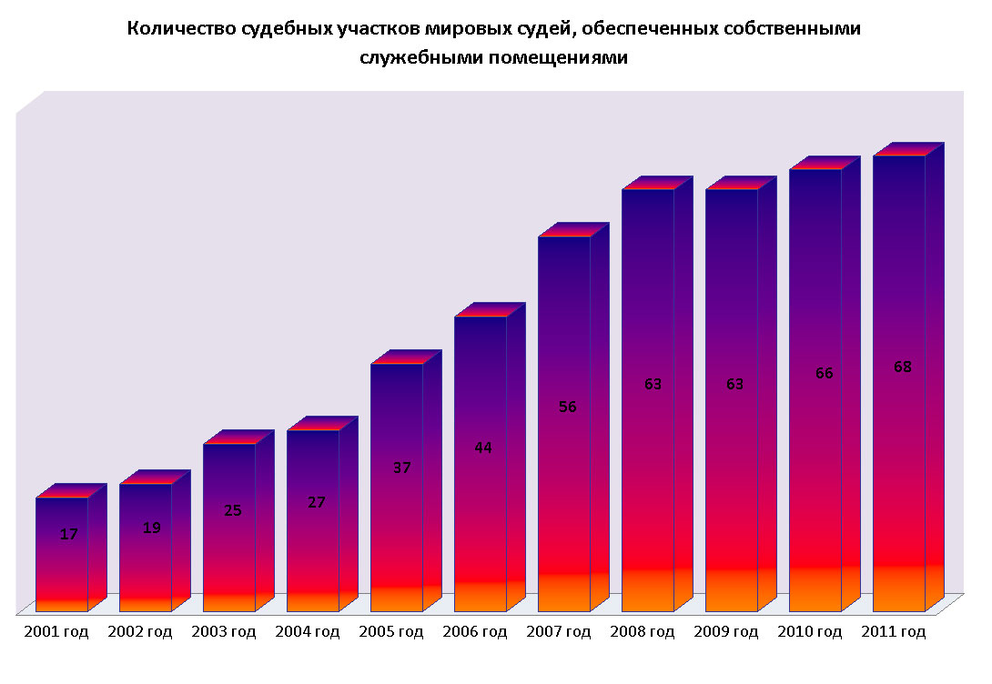 Количество судов в россии. Численность Мировых судей. Численность Мировых судей в РФ. Сколько судей в России. Количество судов в РФ.