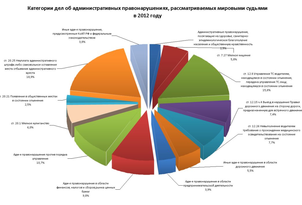 Административное правонарушение 2020. Статистика административных правонарушений в России. Статистика проступков. Гражданская оборона статистика. Диаграмма административных правонарушений.