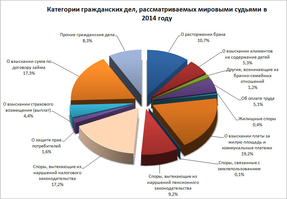 Категории дел рассматриваемых в гражданском процессе схема