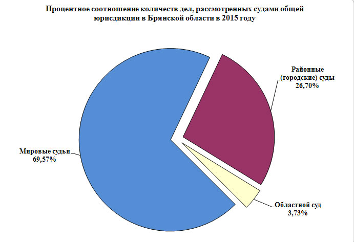 Дел сколько лет. Количество дел рассмотренных судами статистика. Процентное соотношение стилей в одежде. Количество дел СССР рассмотренных. Сколько дел сколько дел.