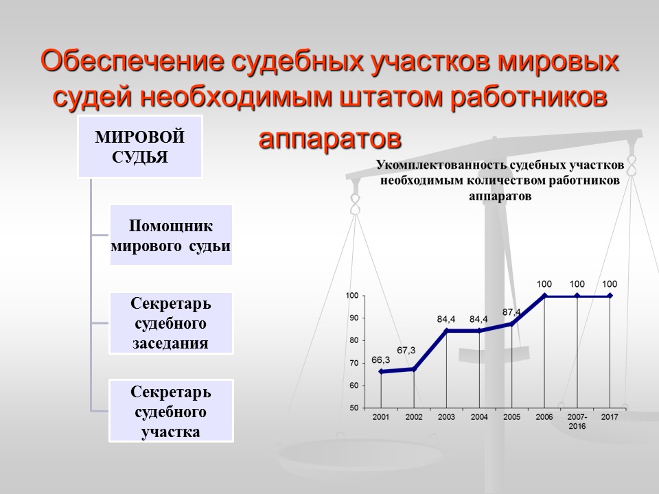 аппарат мирового судьи. статистическая информация. задачи аппарата суда. мировой суд структура. аппарата мирового.