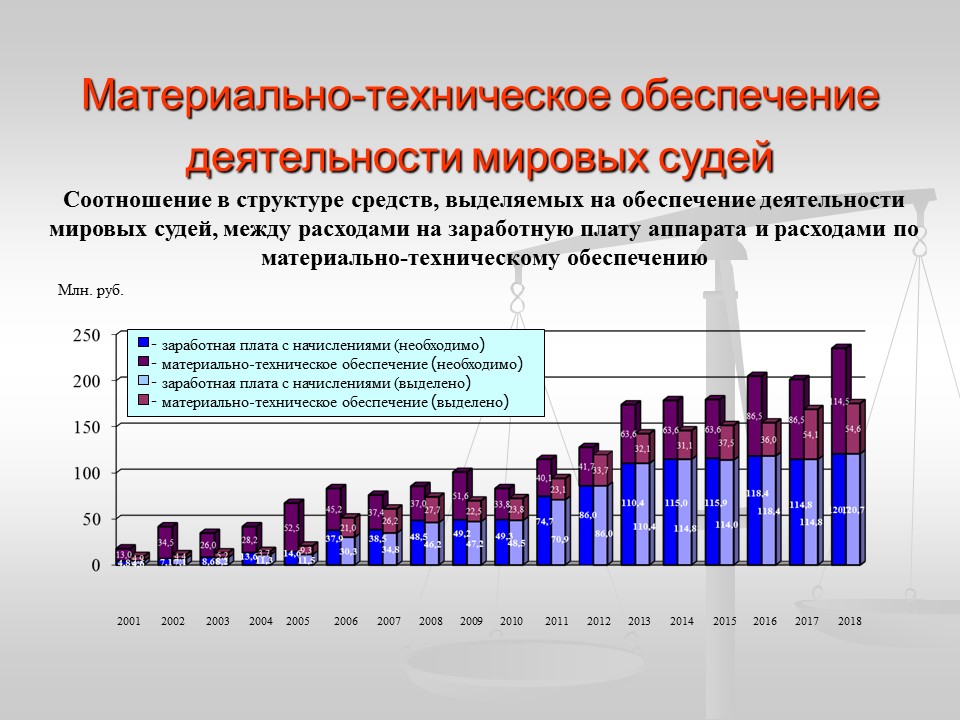Материальное обеспечение судей презентация